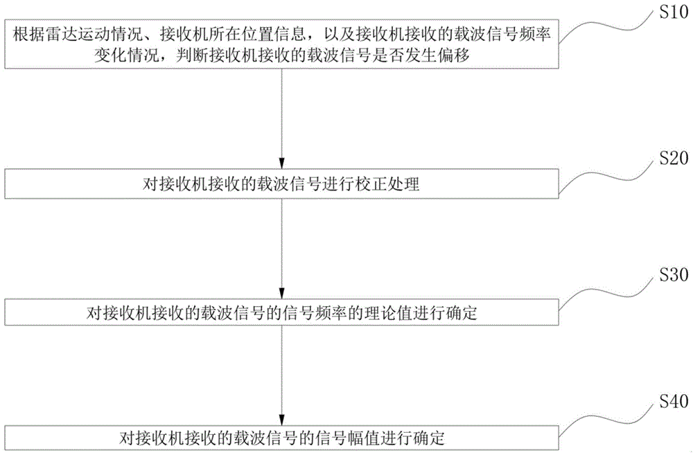 一种基于FPGA的初始信号处理系统及方法