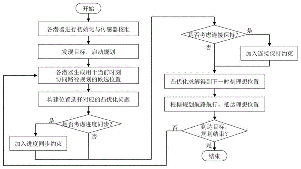 一种可实现同步目标接近的多潜器协同路径规划方法