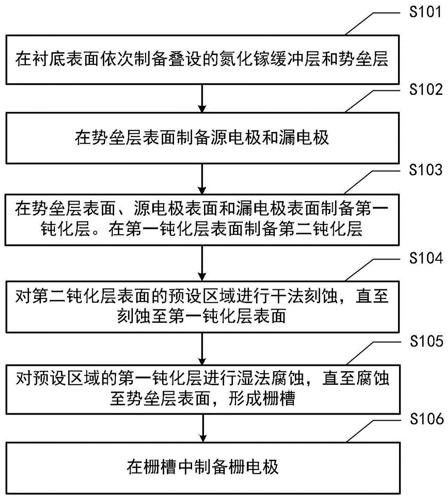 一种改善GaN异质结器件的栅极刻蚀损伤的结构和工艺方法