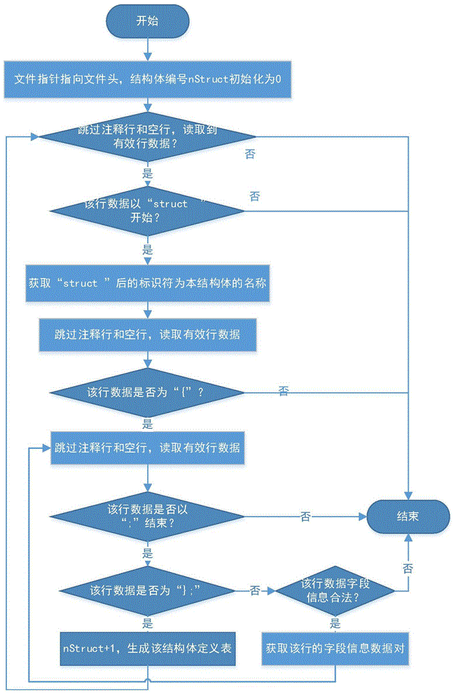 一种基于数据描述的记盘数据格式通用化转换方法