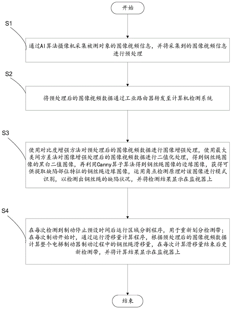 一种电梯曳引、钢丝绳滑移量及缺陷的检测方法