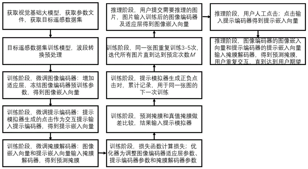 基于视觉基础大模型微调的遥感图像交互式分割方法