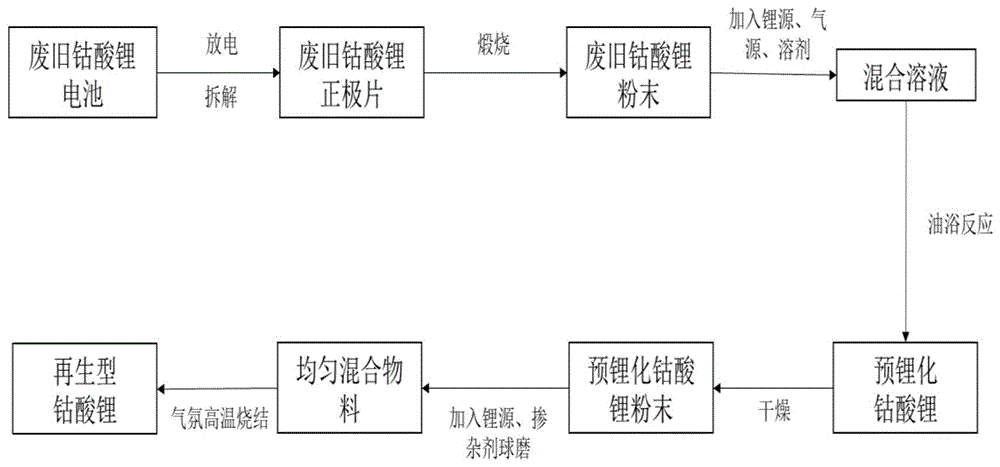 废旧钴酸锂正极材料二次补锂再生工艺