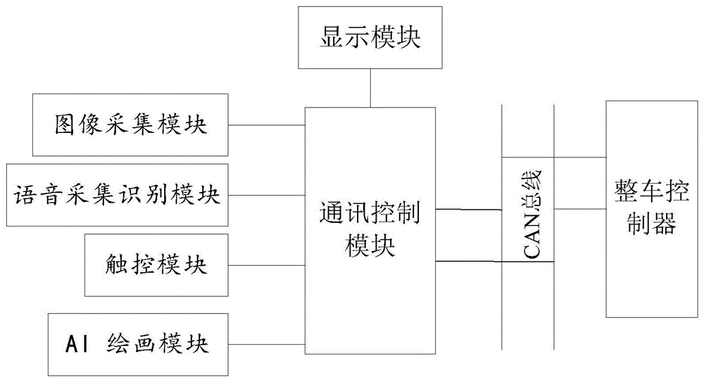 一种基于AI绘画技术的智能车窗交互显示系统及方法