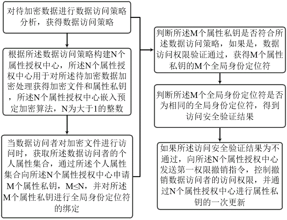 一种基于属性加密的数据访问权限验证方法及系统