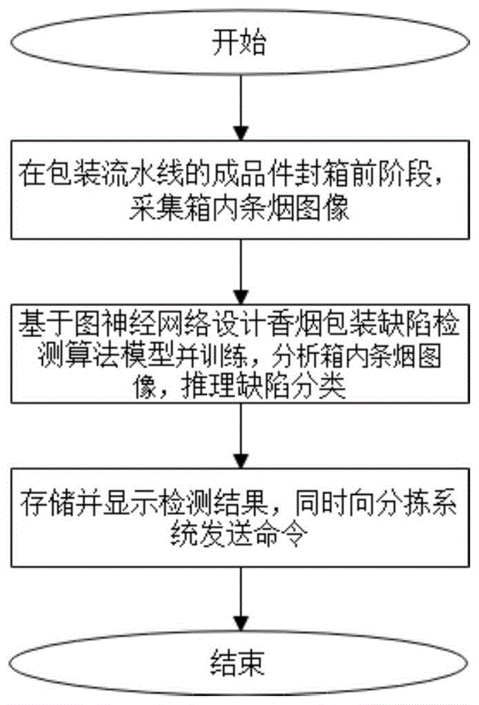 一种基于图神经网络的包装缺陷检测方法