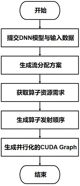 基于DNN算子并行的深度学习推理加速方法