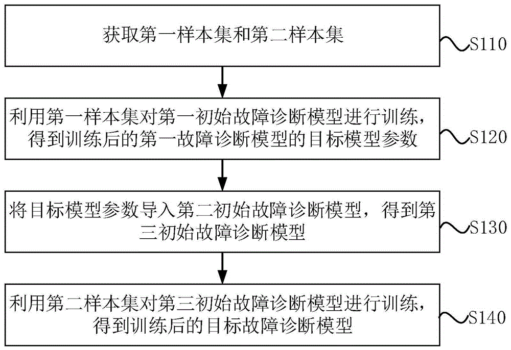 故障诊断模型的训练方法和故障诊断方法、装置