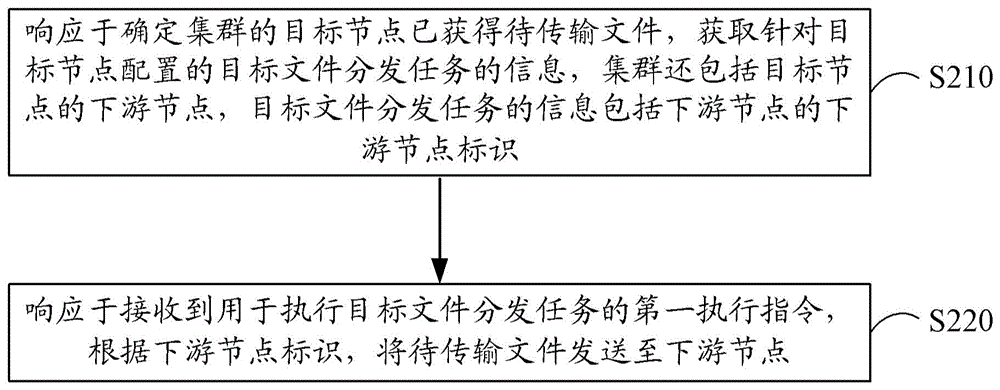 文件传输方法、装置、电子设备以及存储介质