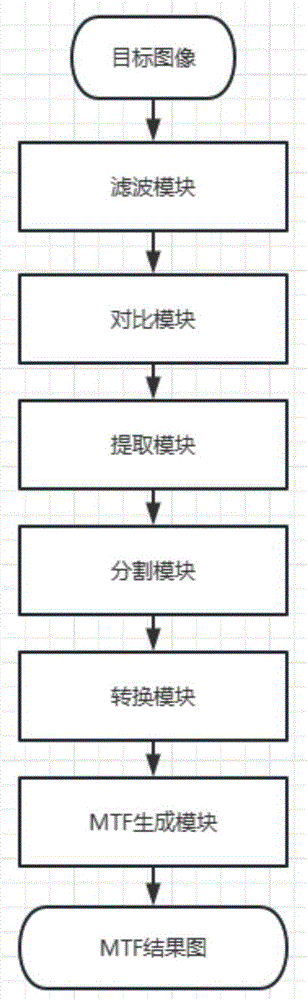 一种基于刃边法的MTF检测方法及系统