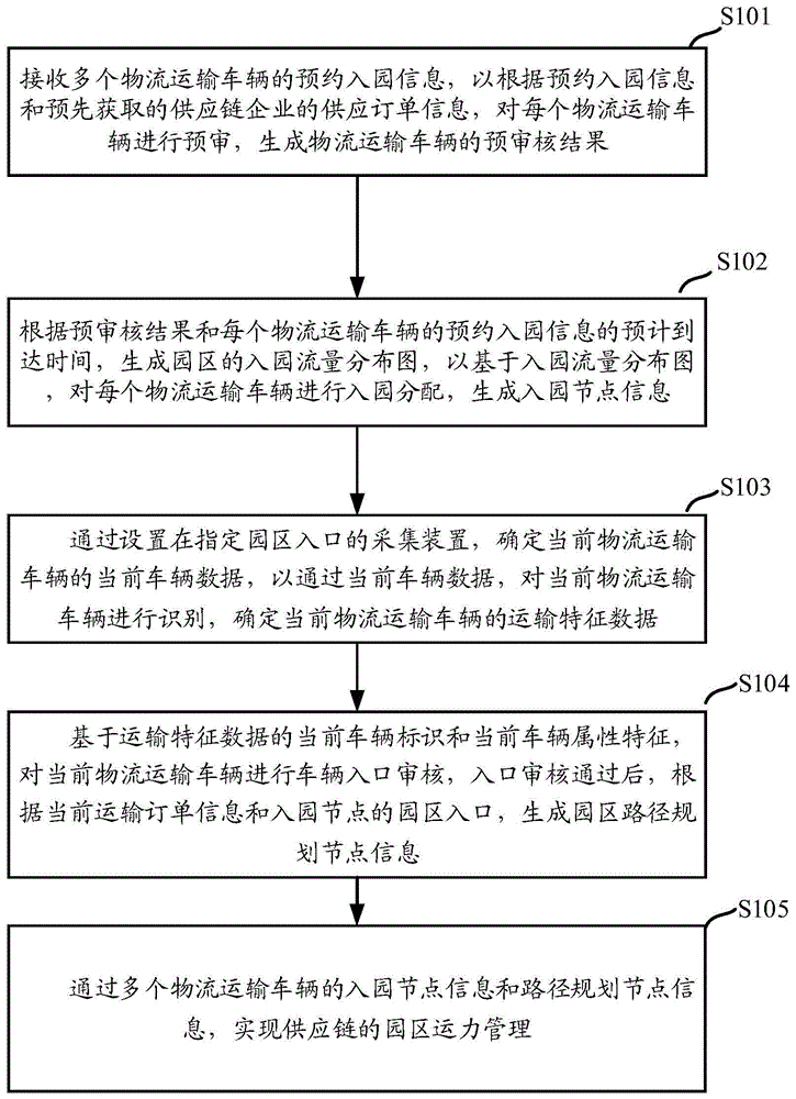 一种用于供应链的园区运力管理方法、设备及介质