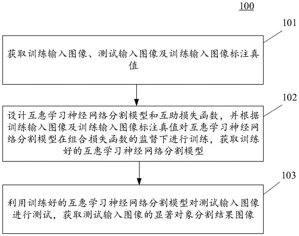 一种基于互惠学习的显著对象分割方法及装置