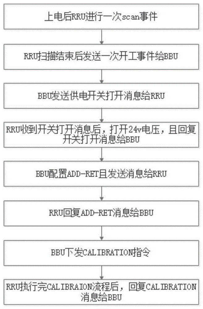 基于蒙特卡洛树搜索的基站系统AISG协议栈实现方法