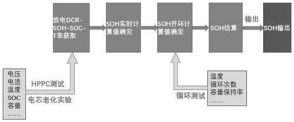 一种HEV车SOH估算方法