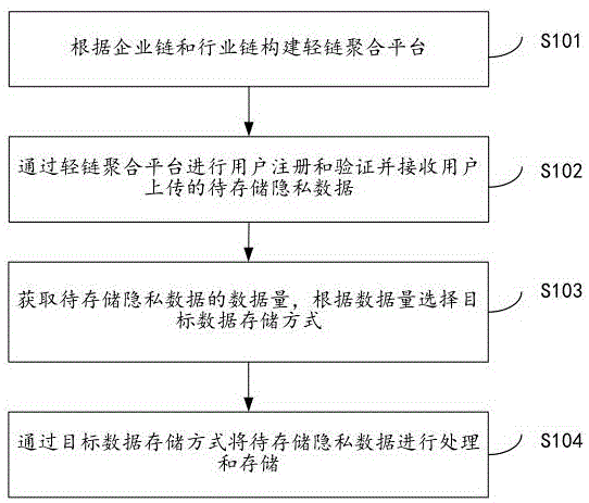 一种基于双链融合的智慧高速数据存储方法及系统