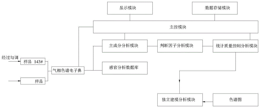 一种用于泉香型白酒品质检测的方法及控制系统