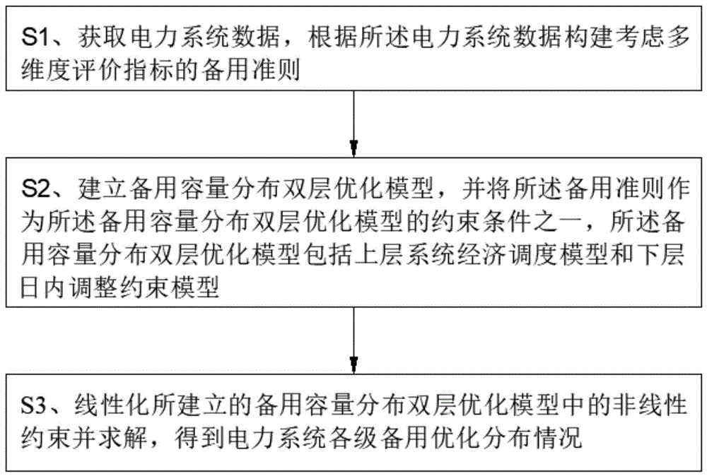 可再生能源电力系统多时间尺度备用容量分布优化方法