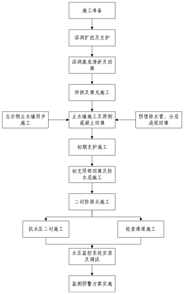 一种岩溶隧道穿越溶洞的施工方法