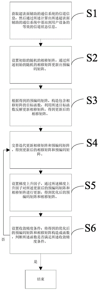 智能超表面辅助的波束赋形设计方法、介质、设备及系统