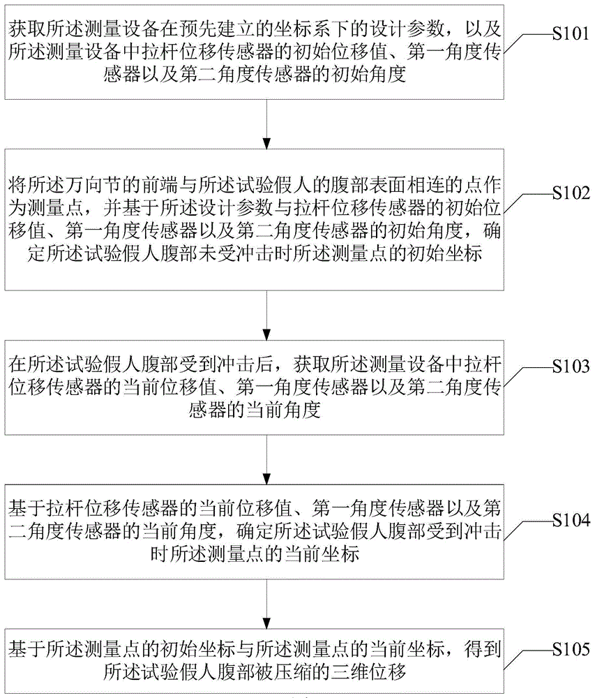 试验假人腹部位移的测量方法、装置、电子设备及介质