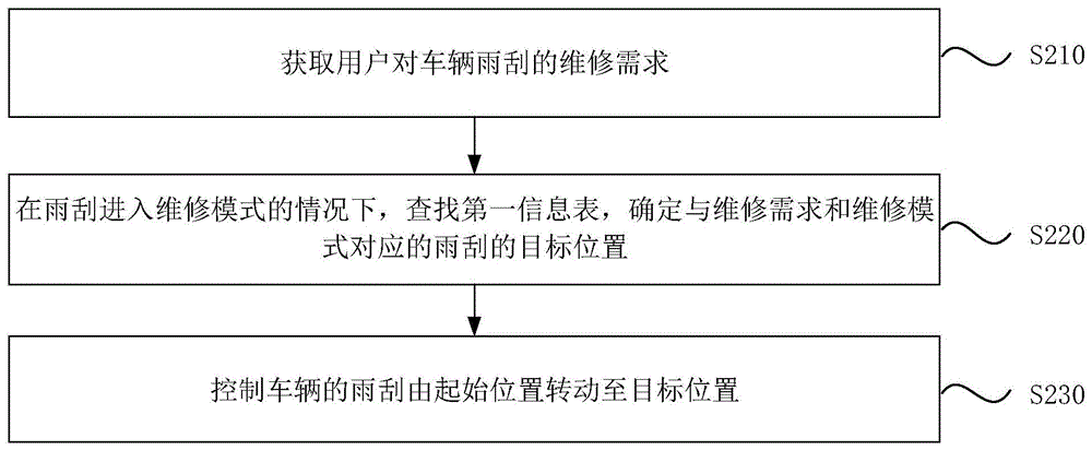 一种雨刮控制方法、装置、设备、介质及车辆