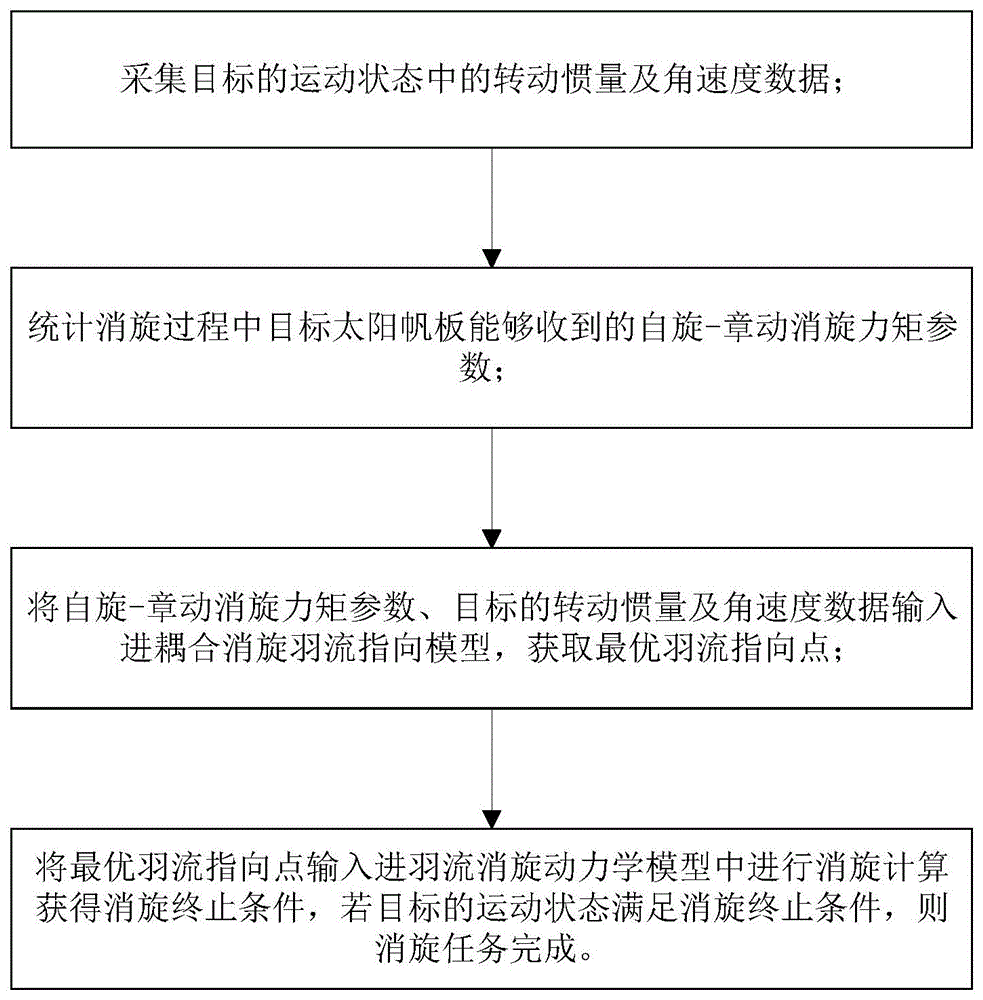 基于羽流消旋的自旋章动耦合消旋羽流指向方法及系统