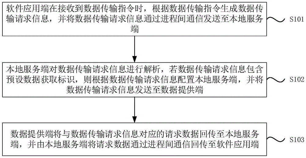 一种跨进程数据传输方法、系统、设备及存储介质