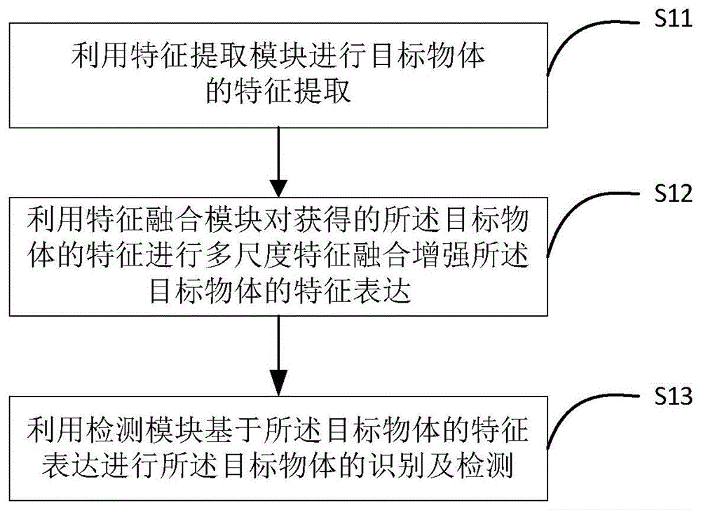 基于YOLO的目标物体检测的方法、装置及存储介质