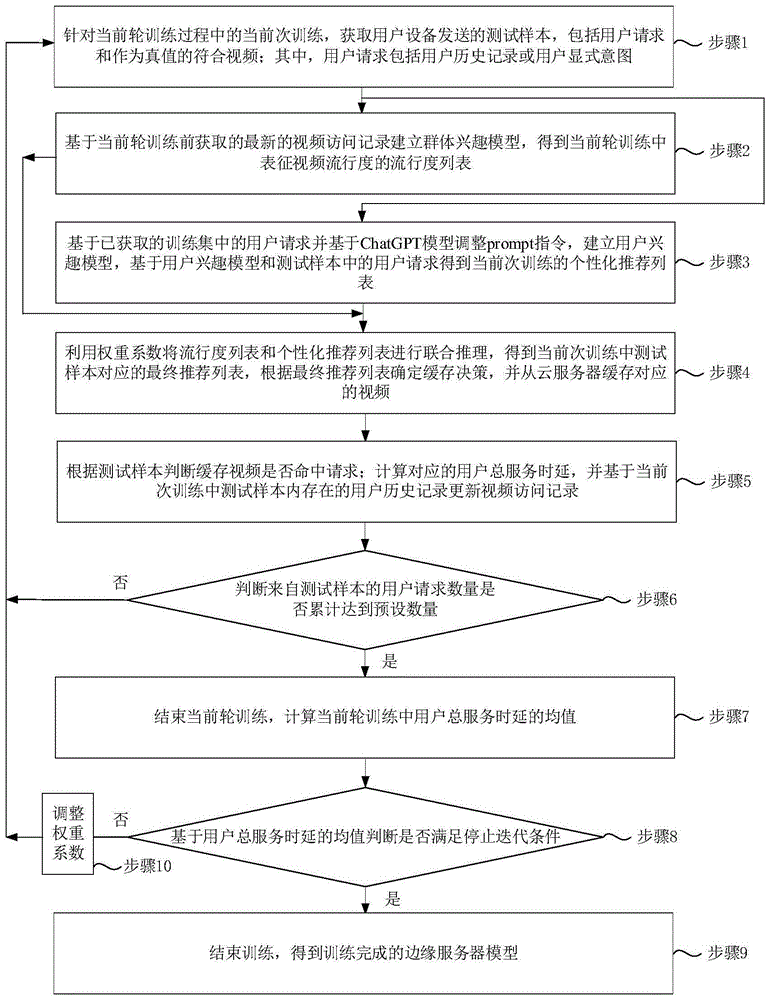 基于ChatGPT的联合推荐和边缘缓存模型训练方法