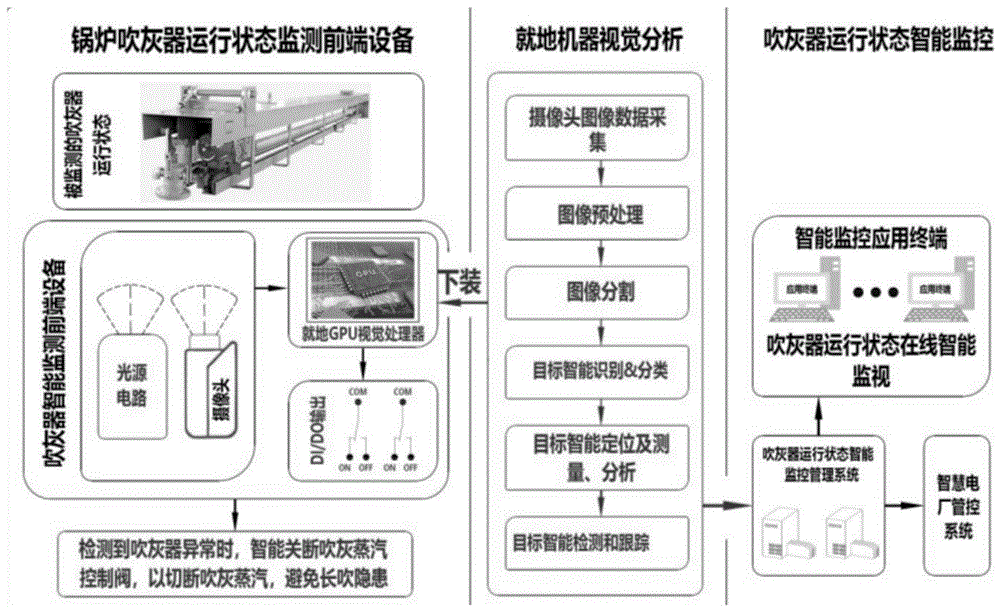 一种基于视觉的火电厂吹灰器运行监控系统