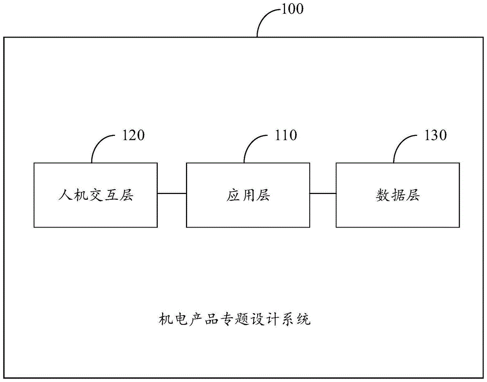 一种机电产品专题设计方法及系统