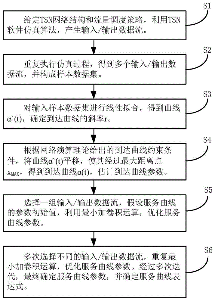 一种时间敏感网络系统的参数估计方法