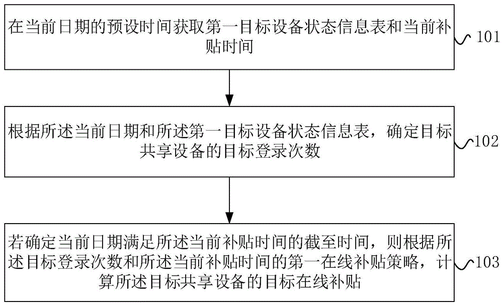 共享设备在线补贴方法、系统、电子设备及存储介质