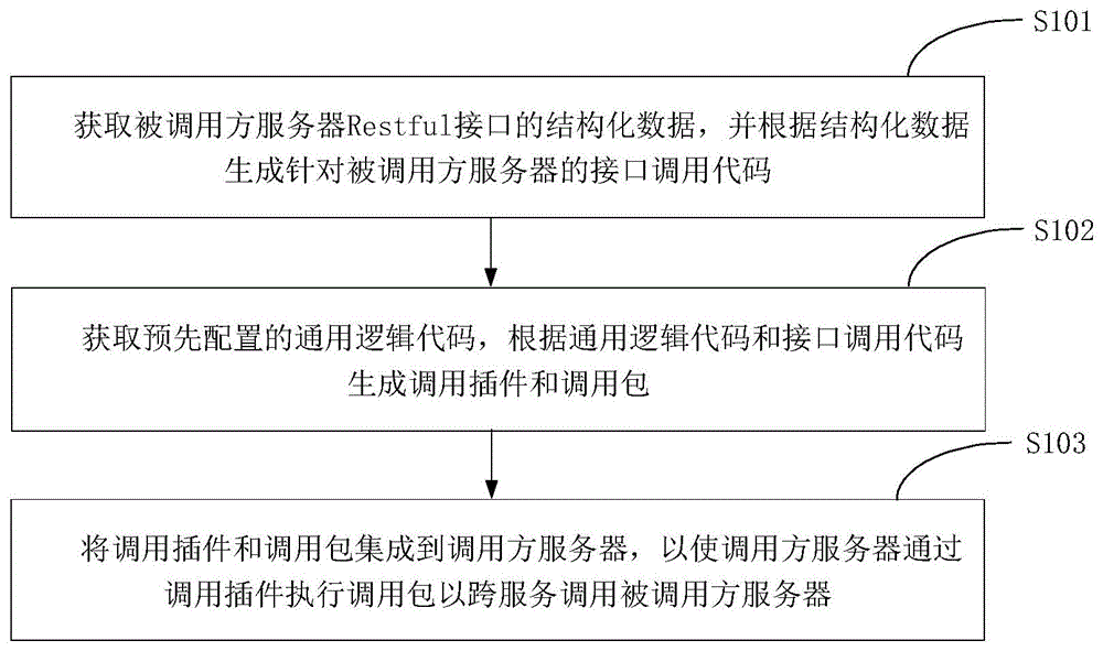 一种跨服务的调用方法、装置及设备