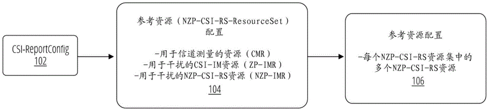 用于多TRP CSI-RS报告的CMR和IMR配置增强