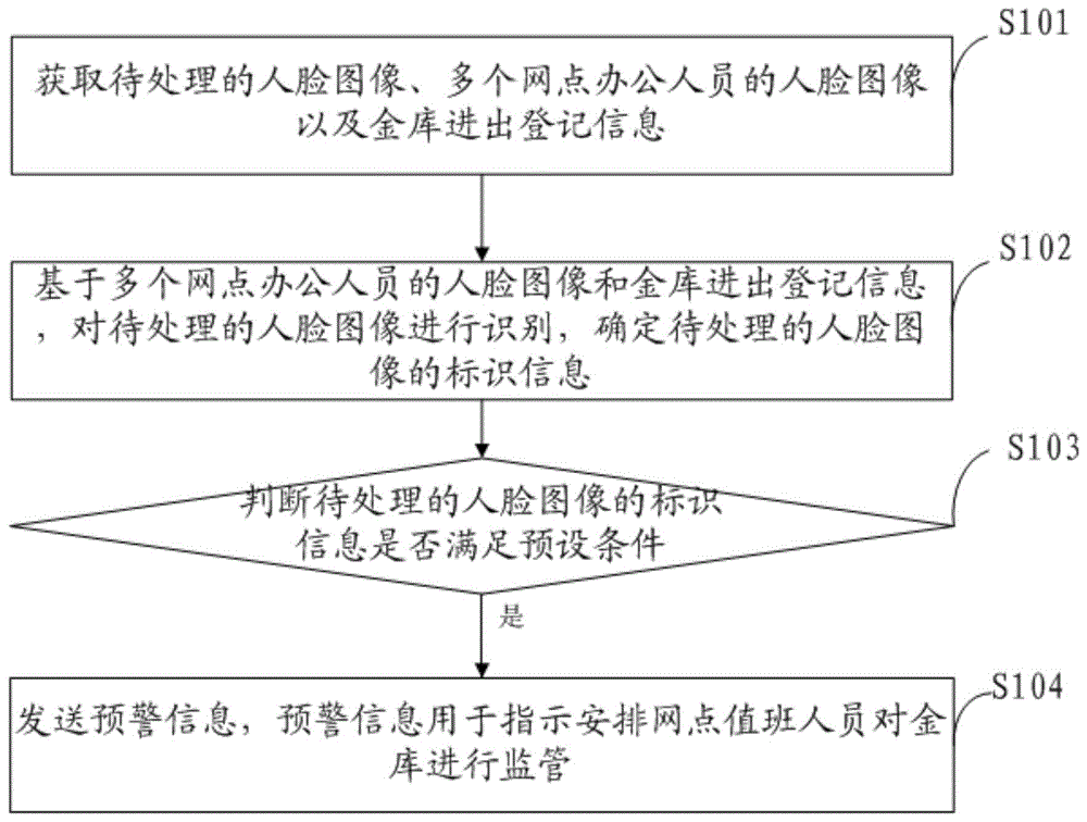 一种基于人脸识别的金库进出预警方法及相关设备