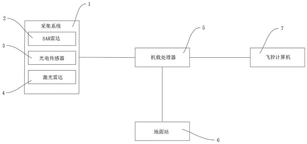 一种用于固定翼无人机控制系统及方法