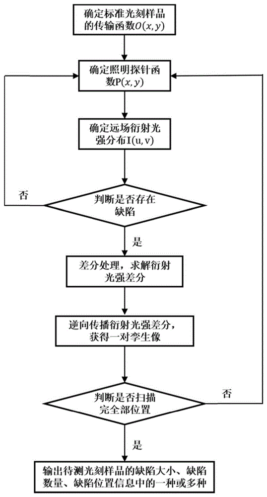 一种光刻缺陷快速检测与定位方法及装置