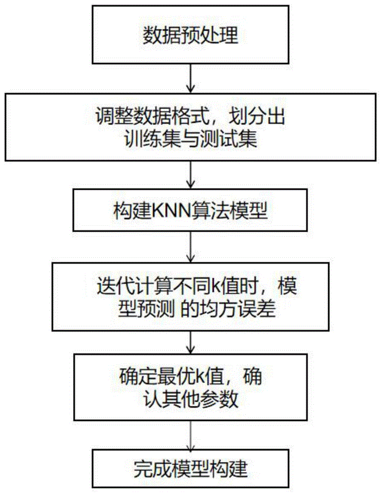 一种基于KNN机器学习算法的水电站耗水率计算方法