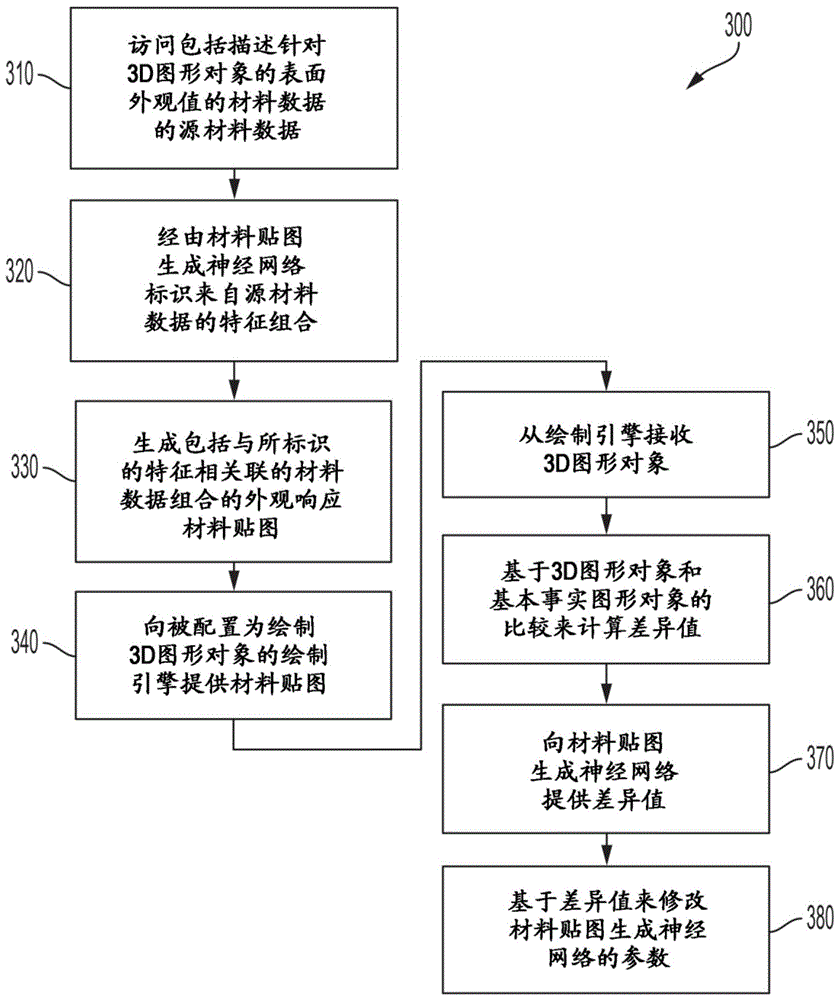 在数字图形环境中生成外观响应材料贴图集合的神经网络