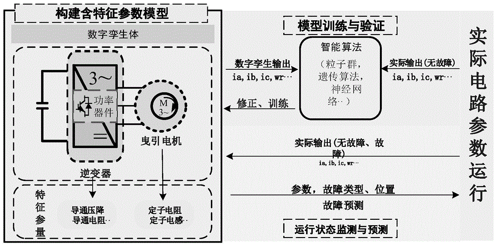 基于数字孪生技术的曳引电机监测与诊断方法