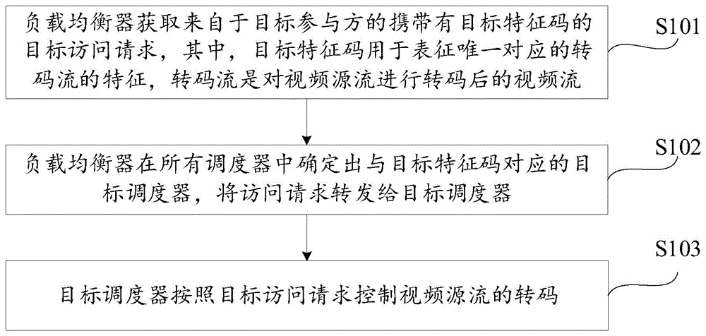 负载均衡调度方法和装置、电子设备和存储介质