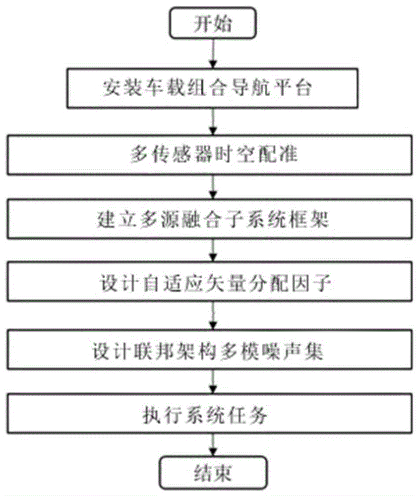 基于时空配准和多模矢量分配融合的导航平台构建方法