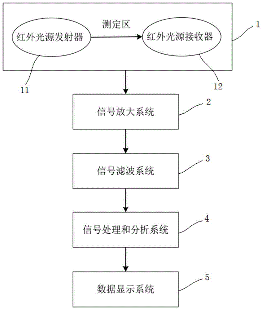 基于红外吸收原理的粉尘爆炸浓度测定装置及测定方法