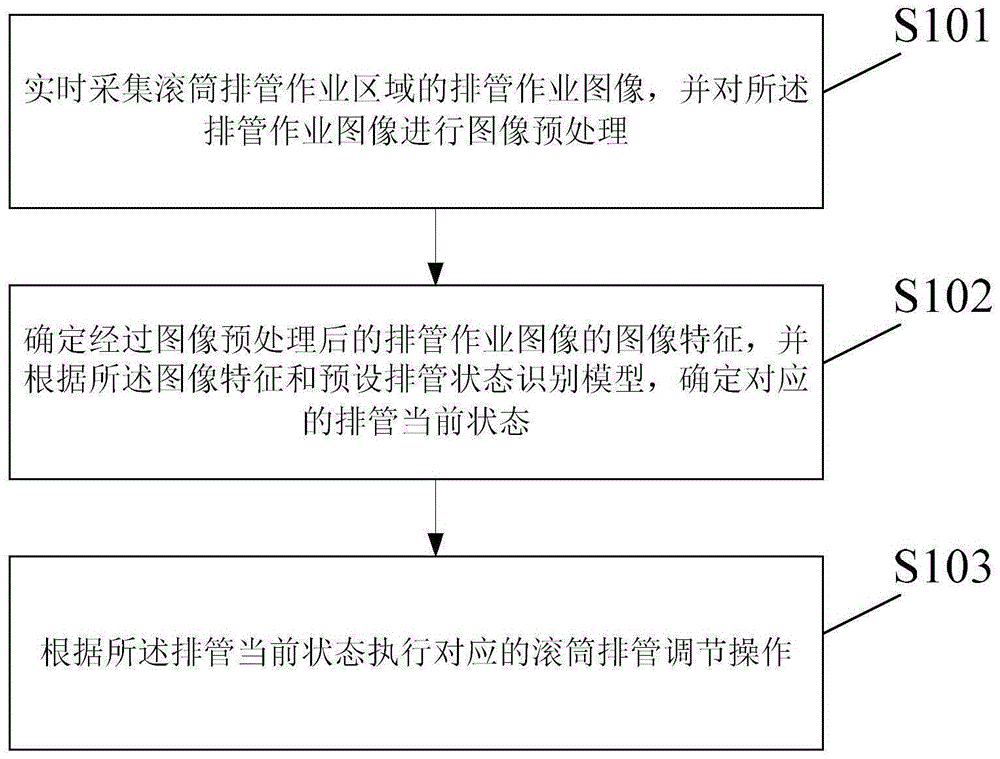 基于机器视觉的连续管排管状态识别及调节方法、装置