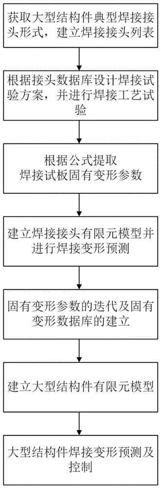 一种大型结构件焊接变形预测方法及系统