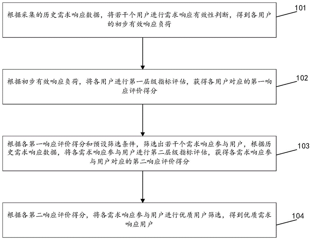 一种电力需求响应的用户筛选方法、系统及设备