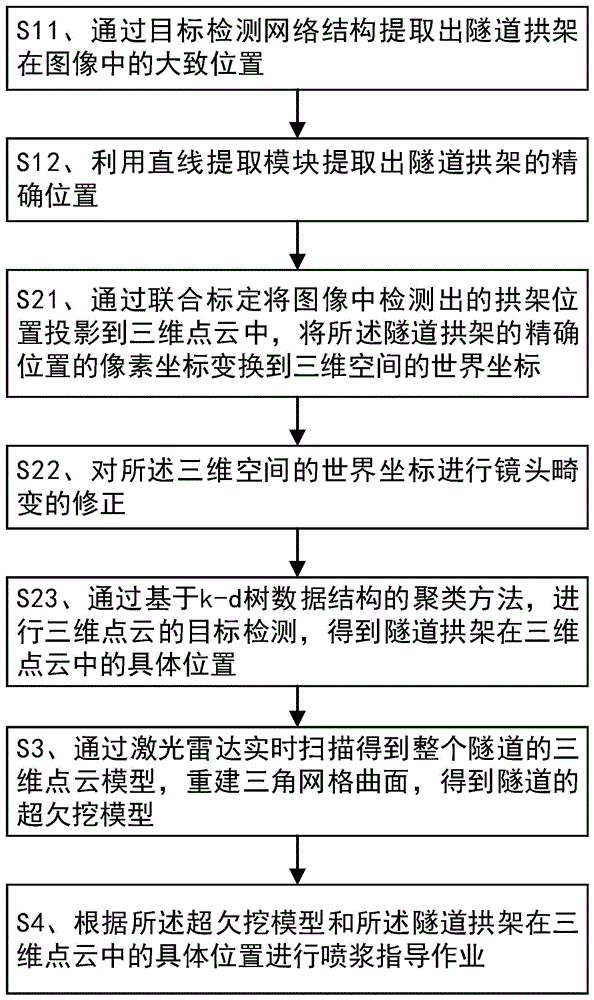 基于神经网络和点云处理的隧道喷浆智能检测方法及系统