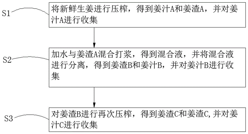 一种姜糖原液的提取工艺及其设备