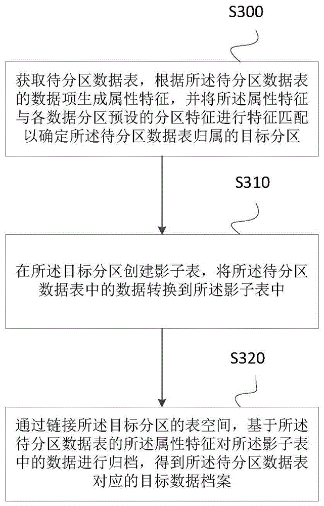 一种数据分区归档方法、系统、设备和介质